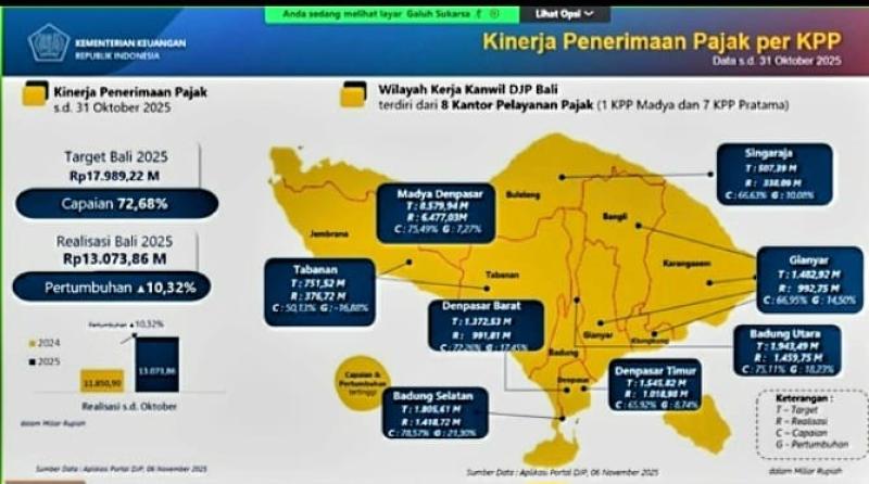 DJP Bali Catat Kinerja Positif Penerimaan Pajak Tumbuh 10,32 Persen