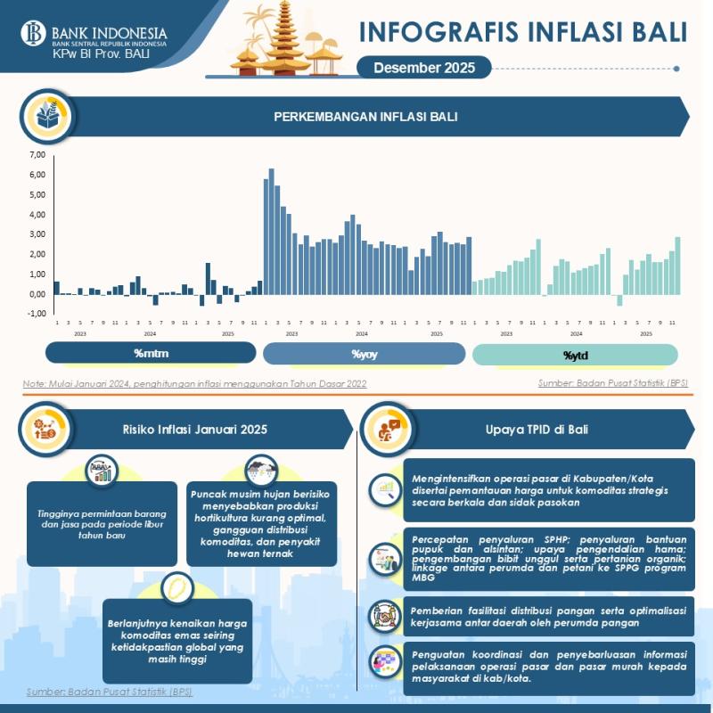 Inflasi Bali 2025 Tetap Terjaga