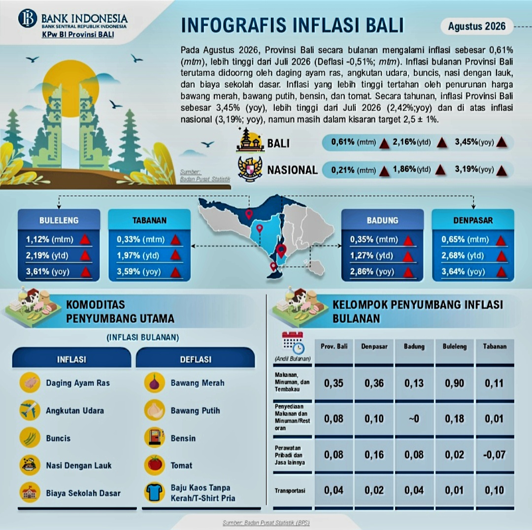 Infografis Inflasi Bali. 
