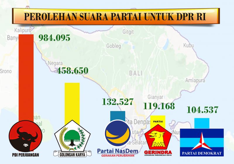 Real Count Kpu Pdip Baru Kunci 5 Kursi Ke Senayan Bali